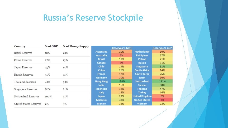 Russia’s Reserve Stockpile 