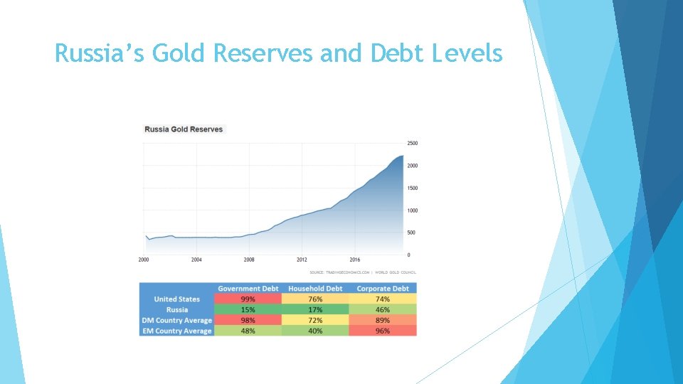 Russia’s Gold Reserves and Debt Levels 