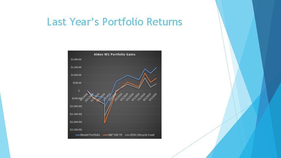 Last Year’s Portfolio Returns 