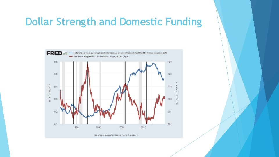 Dollar Strength and Domestic Funding 