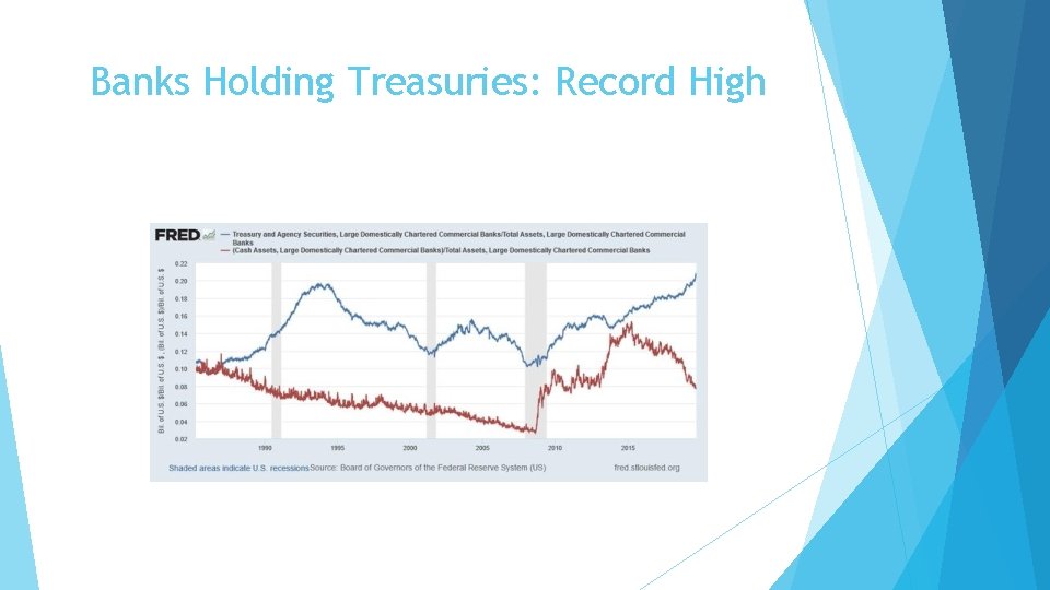 Banks Holding Treasuries: Record High 