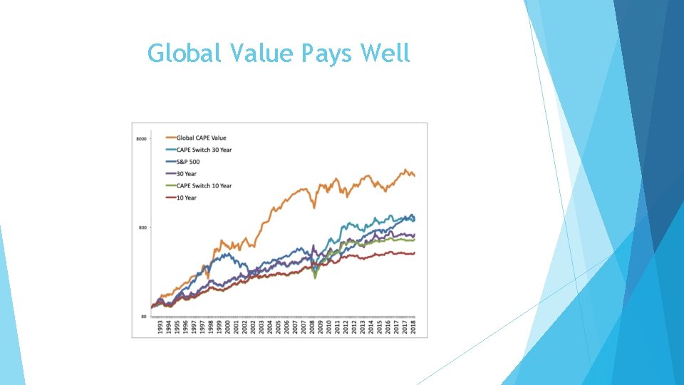 Global Value Pays Well 