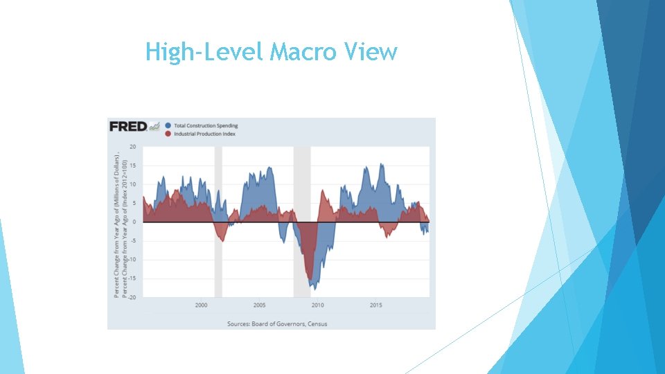 High-Level Macro View 
