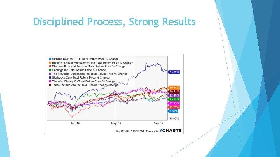 Disciplined Process, Strong Results 