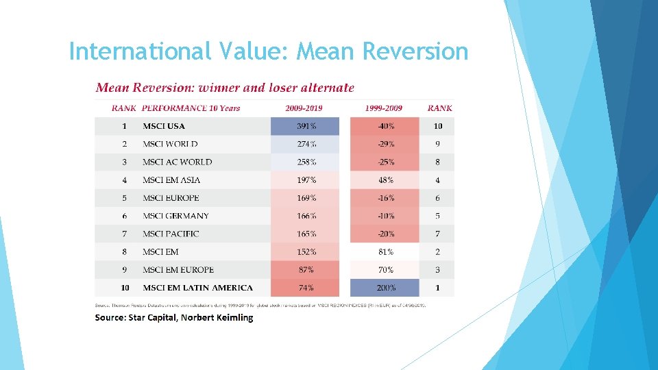 International Value: Mean Reversion 