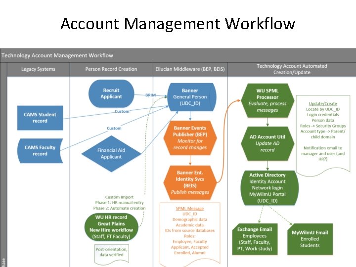 Account Management Workflow 