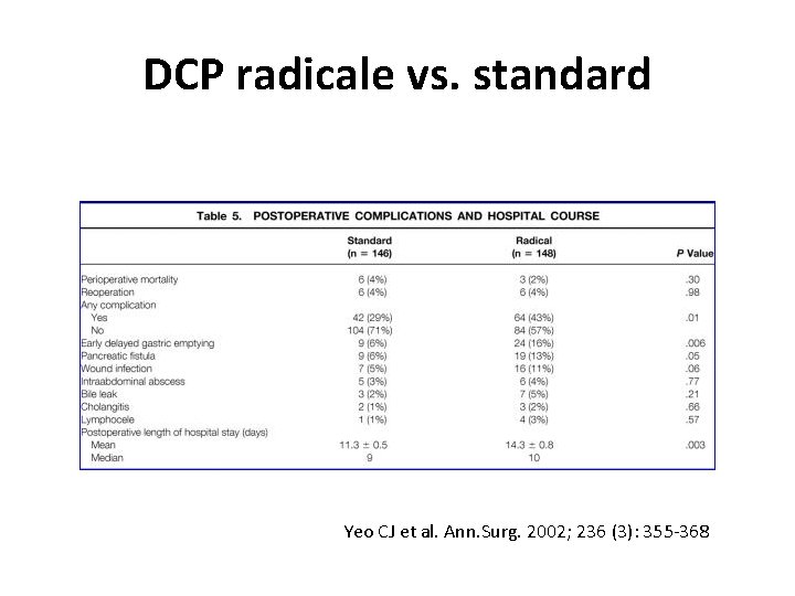 DCP radicale vs. standard Yeo CJ et al. Ann. Surg. 2002; 236 (3): 355 DCP radicale vs. standard Yeo CJ et al. Ann. Surg. 2002; 236 (3): 355