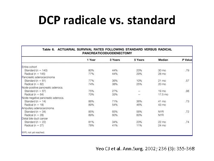 DCP radicale vs. standard Yeo CJ et al. Ann. Surg. 2002; 236 (3): 355 DCP radicale vs. standard Yeo CJ et al. Ann. Surg. 2002; 236 (3): 355