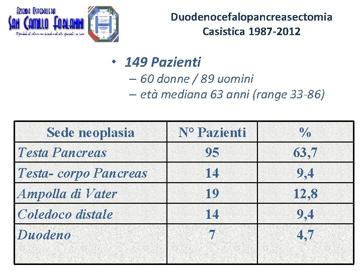 Duodenocefalopancreasectomia Casistica 1987 -2012 • 149 Pazienti – 60 donne / 89 uomini – Duodenocefalopancreasectomia Casistica 1987 -2012 • 149 Pazienti – 60 donne / 89 uomini –