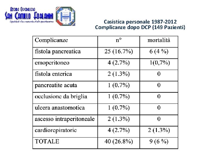 Casistica personale 1987 -2012 Complicanze dopo DCP (149 Pazienti) Casistica personale 1987 -2012 Complicanze dopo DCP (149 Pazienti)
