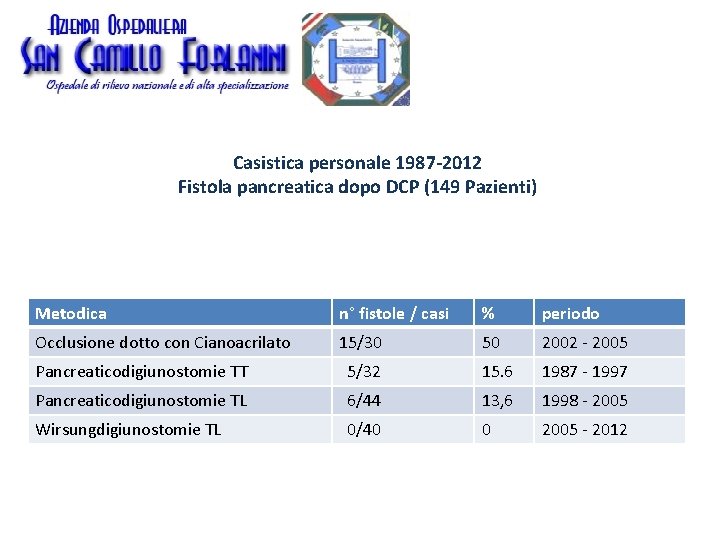 Casistica personale 1987 -2012 Fistola pancreatica dopo DCP (149 Pazienti) Metodica n° fistole / Casistica personale 1987 -2012 Fistola pancreatica dopo DCP (149 Pazienti) Metodica n° fistole /