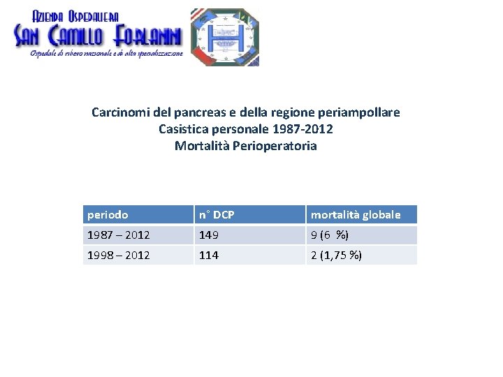 Carcinomi del pancreas e della regione periampollare Casistica personale 1987 -2012 Mortalità Perioperatoria periodo Carcinomi del pancreas e della regione periampollare Casistica personale 1987 -2012 Mortalità Perioperatoria periodo