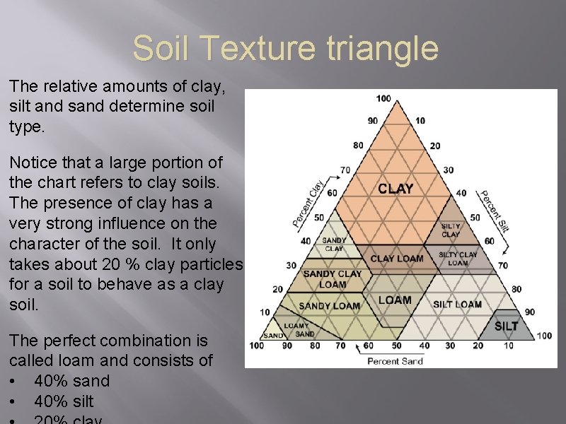 Soil Texture triangle The relative amounts of clay, silt and sand determine soil type.