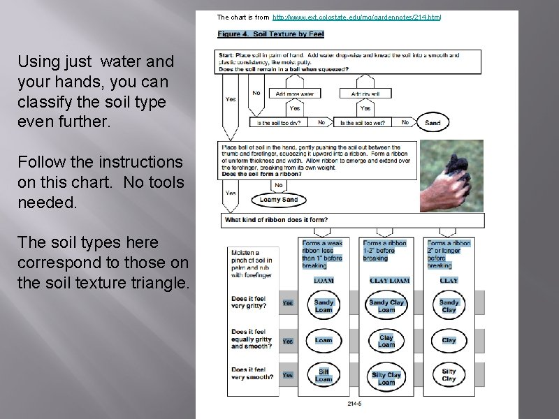 The chart is from http: //www. ext. colostate. edu/mg/gardennotes/214. html Using just water and