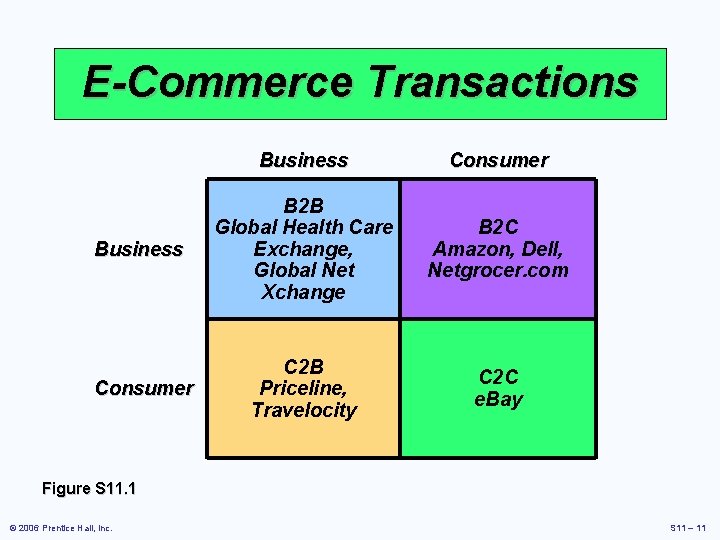 E-Commerce Transactions Business Consumer Business B 2 B Global Health Care Exchange, Global Net