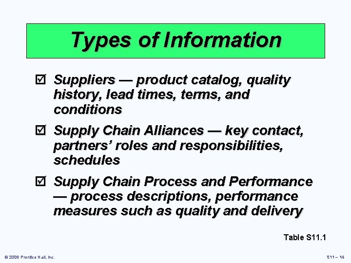 Types of Information þ Suppliers — product catalog, quality history, lead times, terms, and