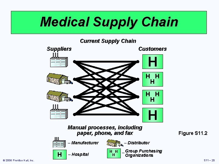 Medical Supply Chain Current Supply Chain Suppliers Customers H H H H Manual processes,