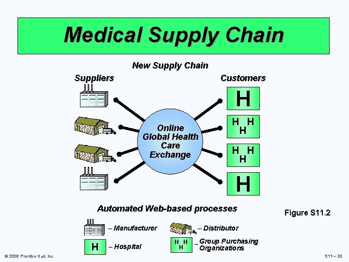 Medical Supply Chain New Supply Chain Suppliers Customers H Online Global Health Care Exchange