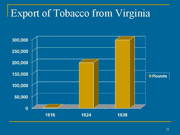 Export of Tobacco from Virginia 32 