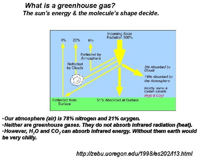 What is a greenhouse gas? The sun’s energy & the molecule’s shape decide. •