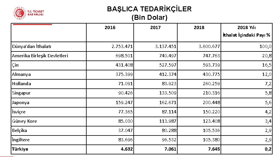 BAŞLICA TEDARİKÇİLER (Bin Dolar) 2016 Dünya’dan İthalatı 2017 2018 Yılı İthalat İçindeki Payı %