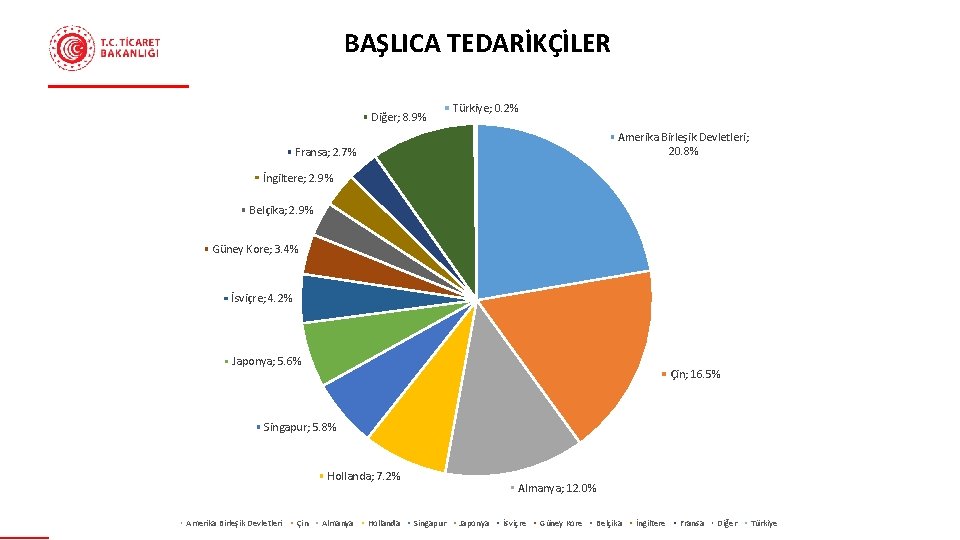  BAŞLICA TEDARİKÇİLEREHİRLER Diğer; 8. 9% Türkiye; 0. 2% Amerika Birleşik Devletleri; 20. 8%