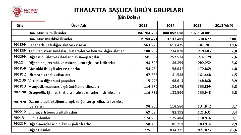 İTHALATTA BAŞLICA ÜRÜN GRUPLARI (Bin Dolar) Gtip 901890 901839 902290 902214 901850 901812 902139