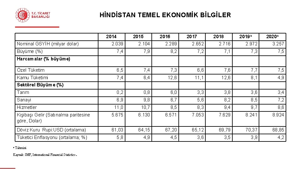 HİNDİSTAN TEMEL EKONOMİK BİLGİLER 2014 Nominal GSYİH (milyar dolar) 2016 2017 2018 2019 a