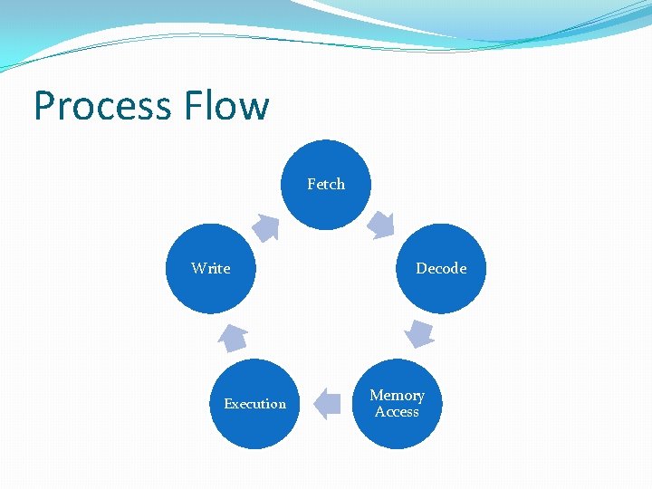 Process Flow Fetch Write Execution Decode Memory Access 