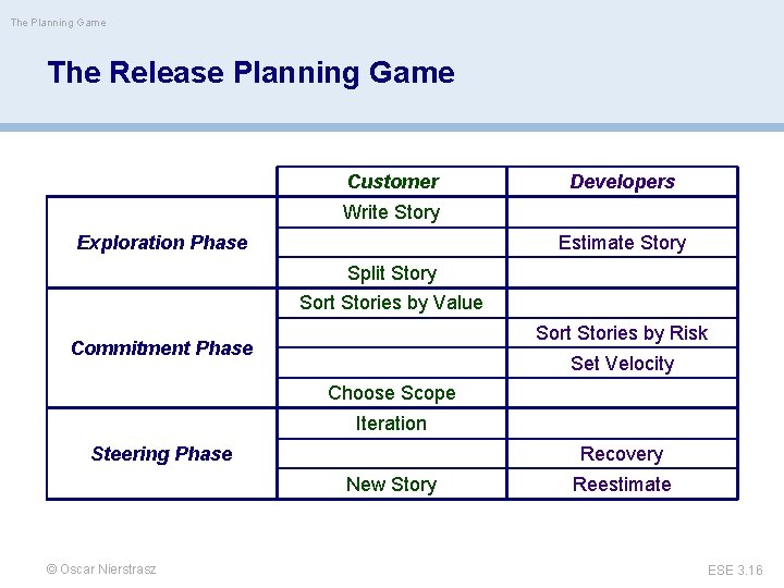 The Planning Game The Release Planning Game Customer Developers Write Story Exploration Phase Estimate