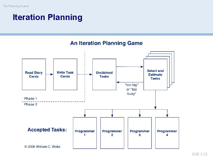 The Planning Game Iteration Planning © Oscar Nierstrasz ESE 3. 32 