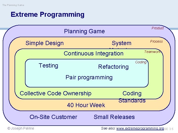 The Planning Game Extreme Programming Product Planning Game Simple Design XP is a set