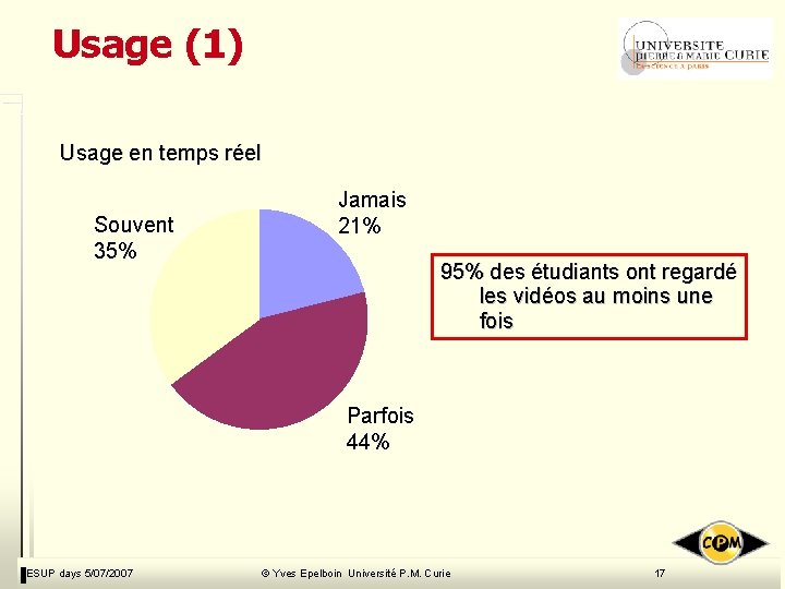 Usage (1) Usage en temps réel Souvent 35% Jamais 21% 95% des étudiants ont Usage (1) Usage en temps réel Souvent 35% Jamais 21% 95% des étudiants ont