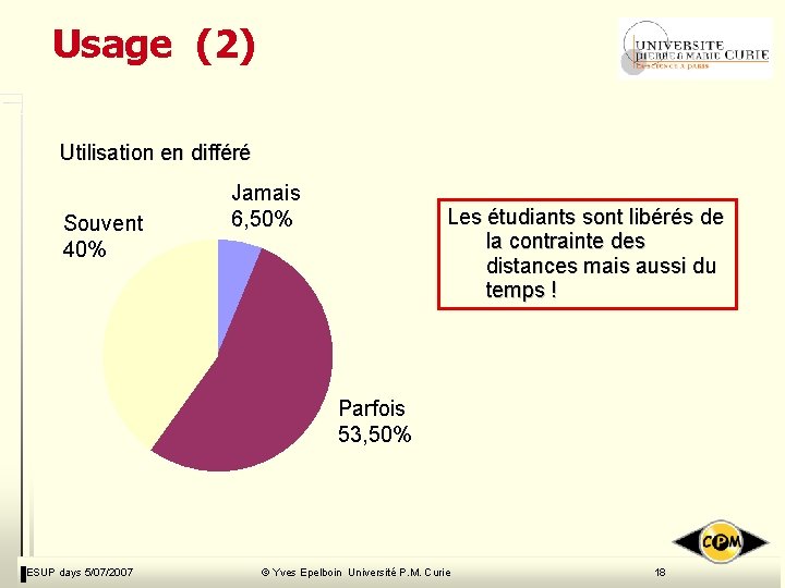 Usage (2) Utilisation en différé Souvent 40% Jamais 6, 50% Les étudiants sont libérés Usage (2) Utilisation en différé Souvent 40% Jamais 6, 50% Les étudiants sont libérés