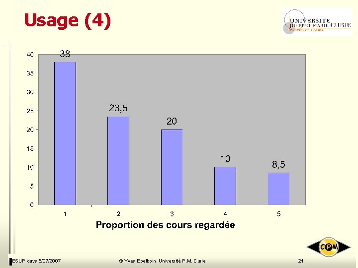 Usage (4) ESUP days 5/07/2007 © Yves Epelboin Université P. M. Curie 21 Usage (4) ESUP days 5/07/2007 © Yves Epelboin Université P. M. Curie 21