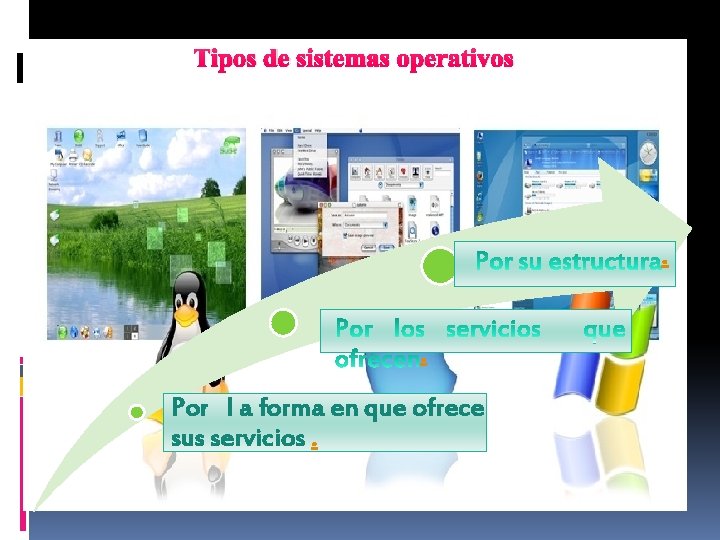 Tipos de sistemas operativos . . Por l a forma en que ofrece sus