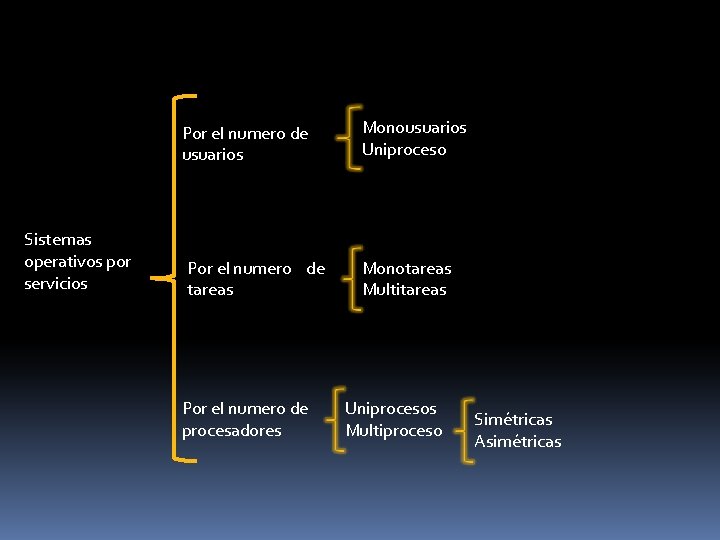 Por el numero de usuarios Sistemas operativos por servicios Por el numero de tareas