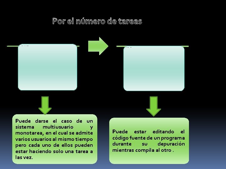 Por el número de tareas Monotareas • Son aquellas que solo permiten una tarea
