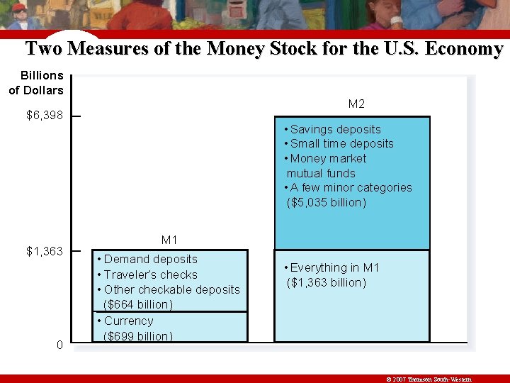 Two Measures of the Money Stock for the U. S. Economy Billions of Dollars