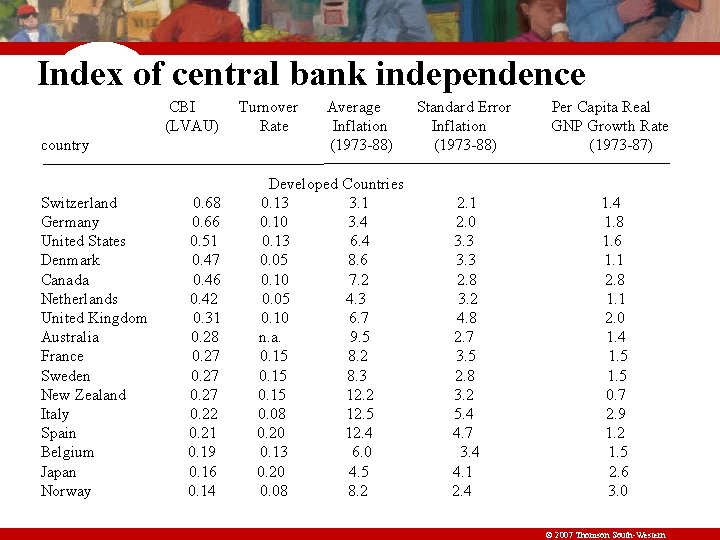 Index of central bank independence CBI (LVAU) country Switzerland Germany United States Denmark Canada