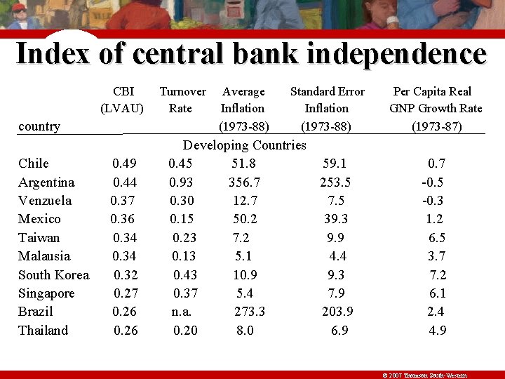 Index of central bank independence CBI (LVAU) country Chile Argentina Venzuela Mexico Taiwan Malausia