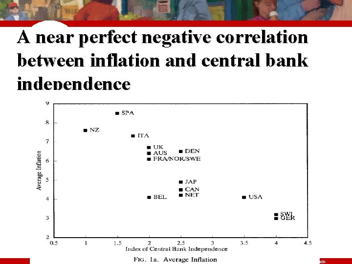 A near perfect negative correlation between inflation and central bank independence © 2007 Thomson