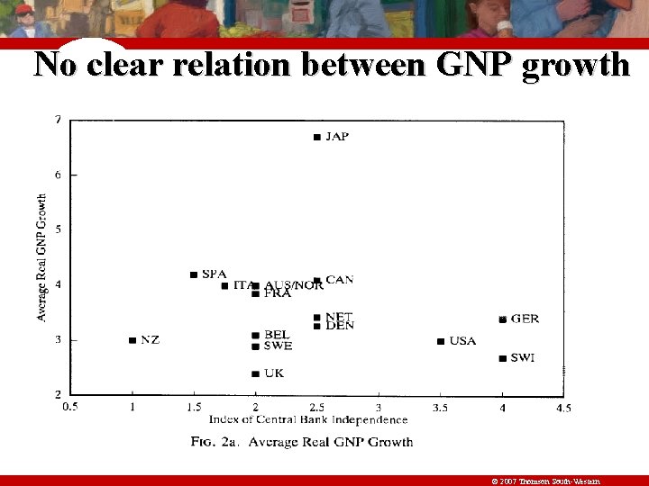 No clear relation between GNP growth and central bank independence © 2007 Thomson South-Western