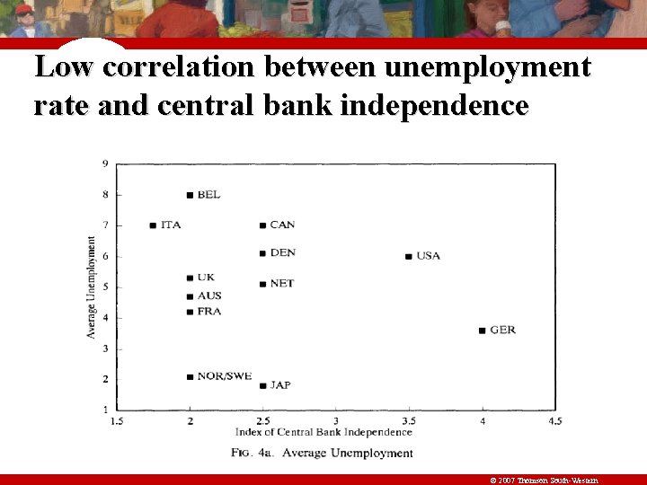 Low correlation between unemployment rate and central bank independence © 2007 Thomson South-Western 