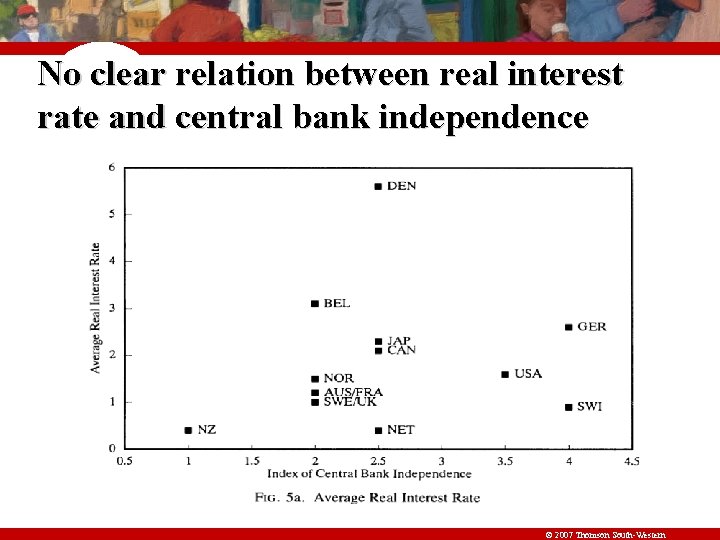 No clear relation between real interest rate and central bank independence © 2007 Thomson