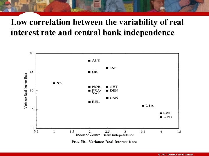 Low correlation between the variability of real interest rate and central bank independence ©