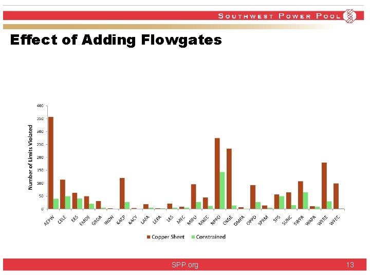 Effect of Adding Flowgates SPP. org 13 Effect of Adding Flowgates SPP. org 13