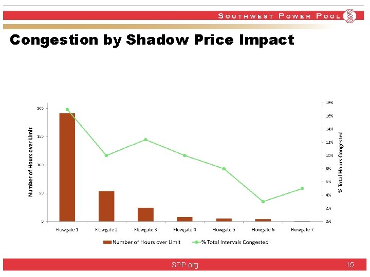 Congestion by Shadow Price Impact SPP. org 15 Congestion by Shadow Price Impact SPP. org 15