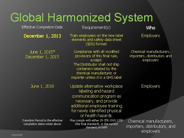 Global Harmonized System Effective Completion Date Requirement(s) Who December 1, 2013 Train employees on
