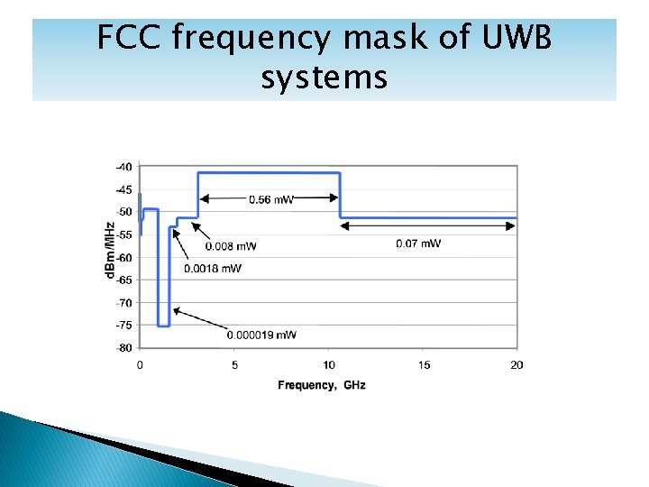 FCC frequency mask of UWB systems 